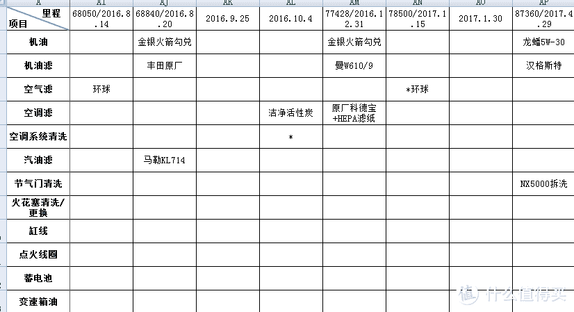 #剁主计划-宁波#养车日志—记这些年用过的汽车四滤（机油滤、燃油滤、空气滤、空调滤）