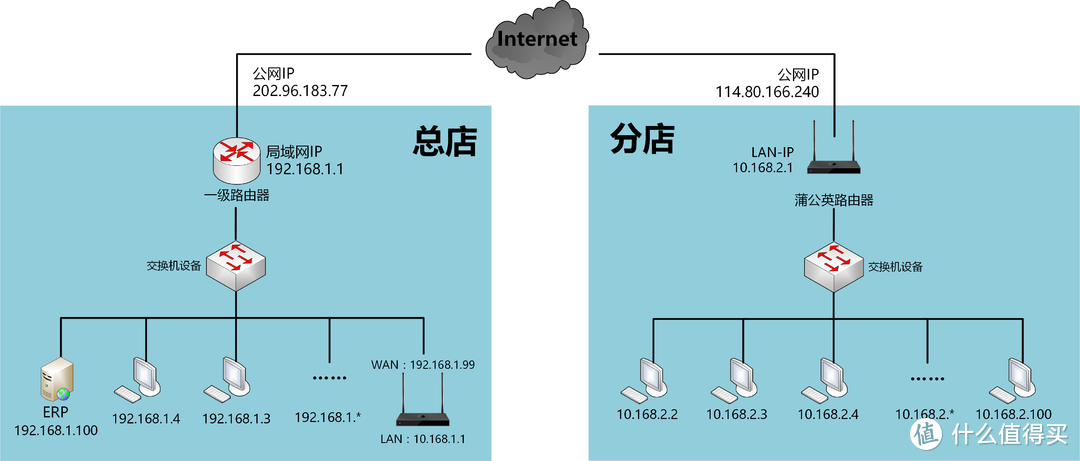 小白也可以玩转路由器——贝锐蒲公英 X5 路由器使用感受