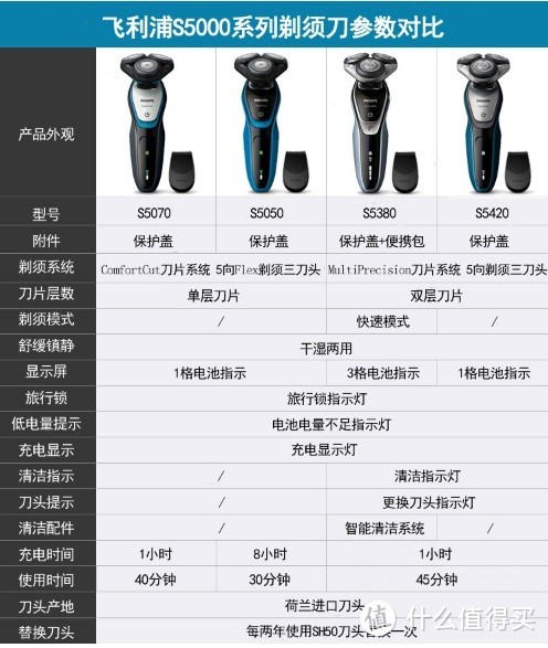 PHILIPS 飞利浦 S5070 电动剃须刀 开箱简评