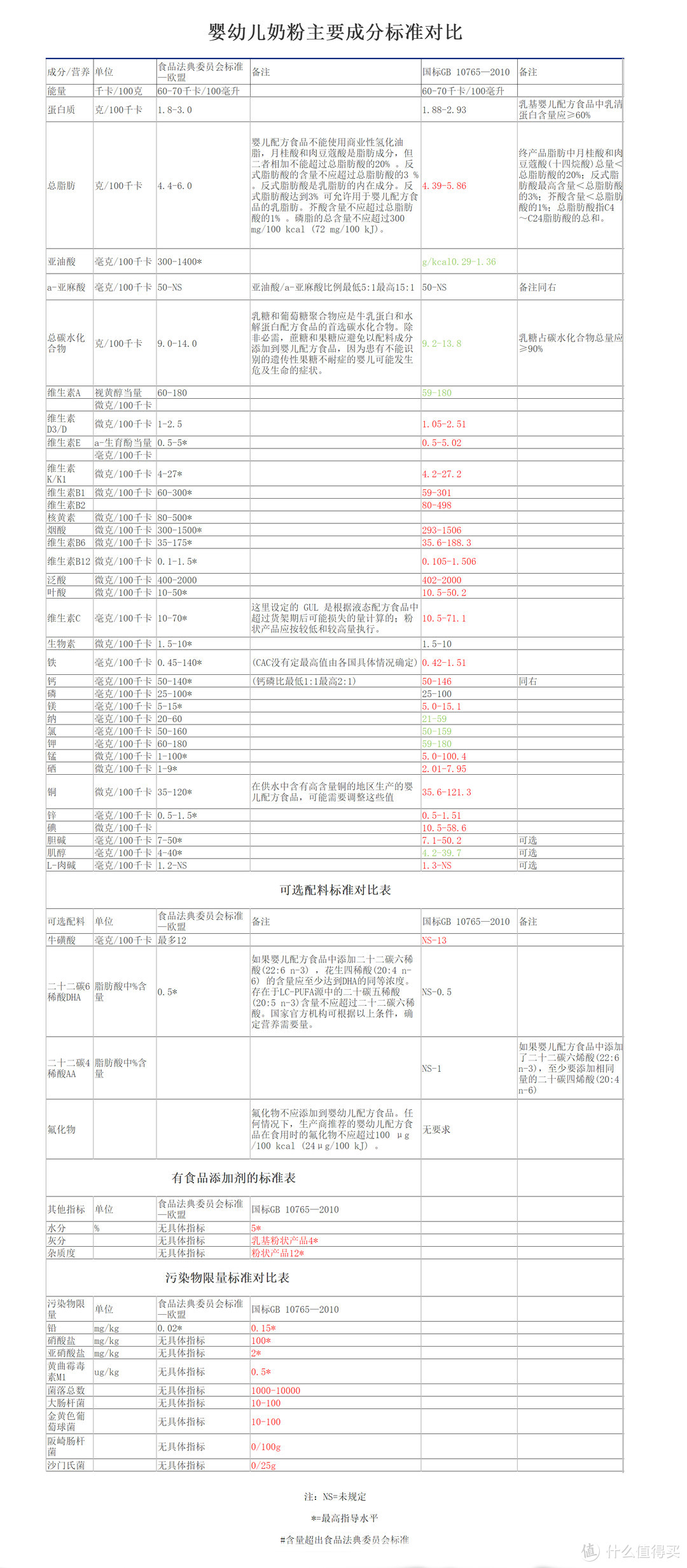 想成为一个选购婴儿配方奶粉的老司机，你需要先看懂配方和成分！