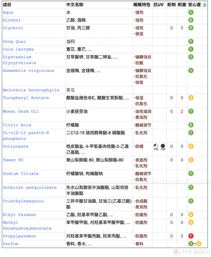 #剁主计划-上海#真人亲测，这些传说中的爽肤水、收敛水、美白水真的好用吗？