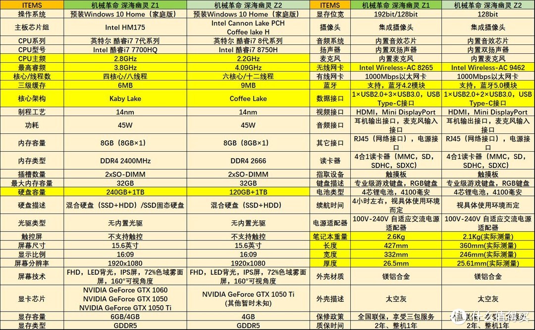 轻薄便携、窄边设计、RGB机械键盘，散热性能强劲但噪音大的机械革命深海幽灵Z2体验点评