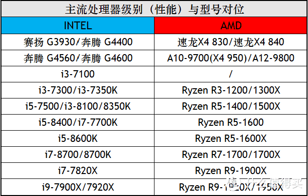 桌面处理器科普—装机之前必看的一篇