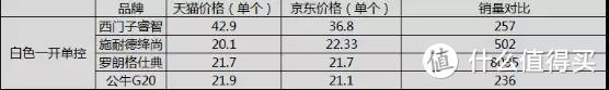 西门子、施耐德、罗格朗、公牛各家最受大家喜欢的4款开关插座，到底哪一款最值得买？