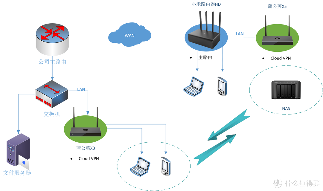 身边的网络专家——蒲公英X5 VPN异地组网企业路由器