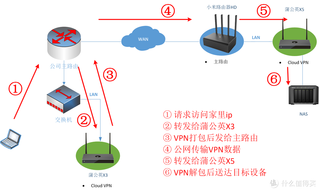 身边的网络专家——蒲公英X5 VPN异地组网企业路由器