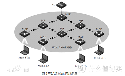 大户型双层公寓房如何无线全覆盖？无线mesh网络10+信号点三百数据实战测试