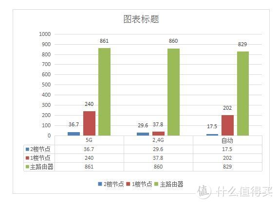 大户型双层公寓房如何无线全覆盖？无线mesh网络10+信号点三百数据实战测试