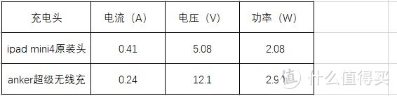 任性一放就来电，ANKER2514超级无线充评测