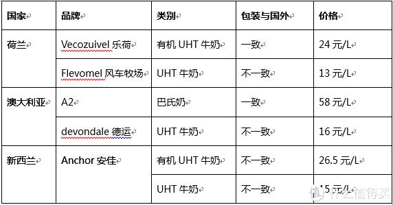 有图有真相，盘点真正中外同售的进口牛奶