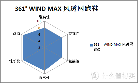 穿上小白鞋，一起跑去印尼雅加达|361° 夏季轻质旗舰 WIND MAX 风透网跑鞋评测