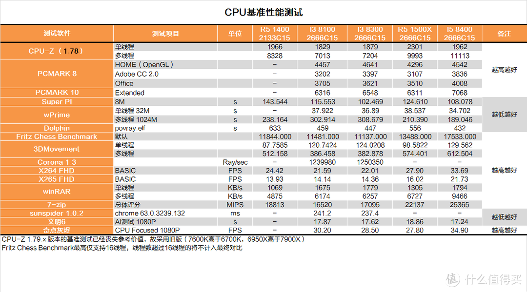 只有牙膏可以吗？INTEL 英特尔 I3 8300 CPU首发测试报告