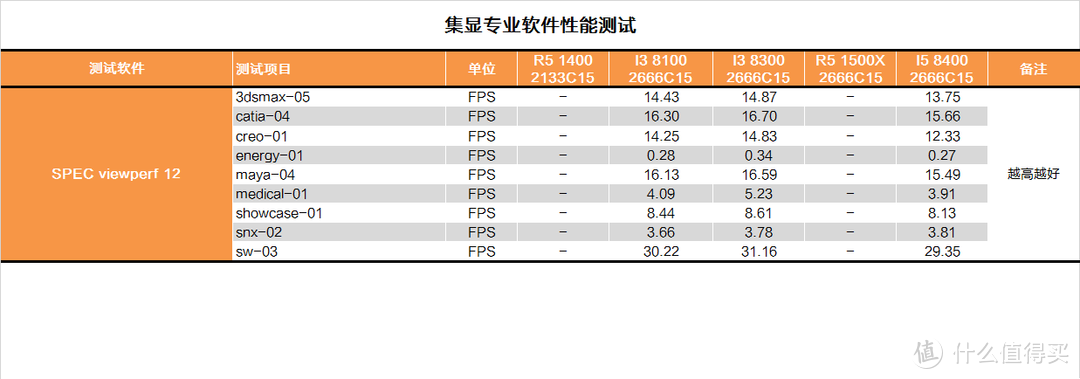 只有牙膏可以吗？INTEL 英特尔 I3 8300 CPU首发测试报告