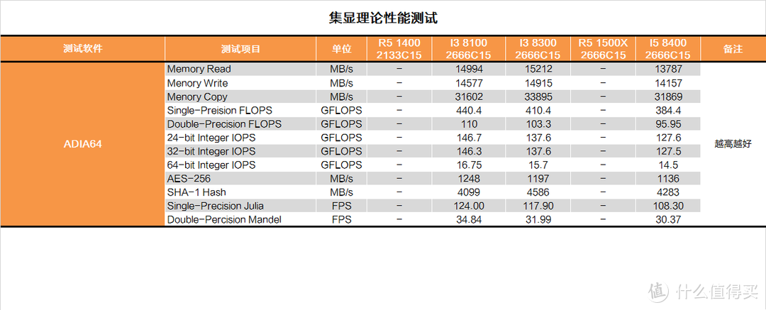 只有牙膏可以吗？INTEL 英特尔 I3 8300 CPU首发测试报告