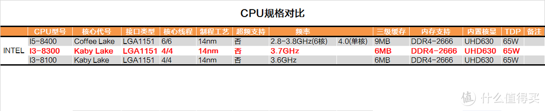 只有牙膏可以吗？INTEL 英特尔 I3 8300 CPU首发测试报告