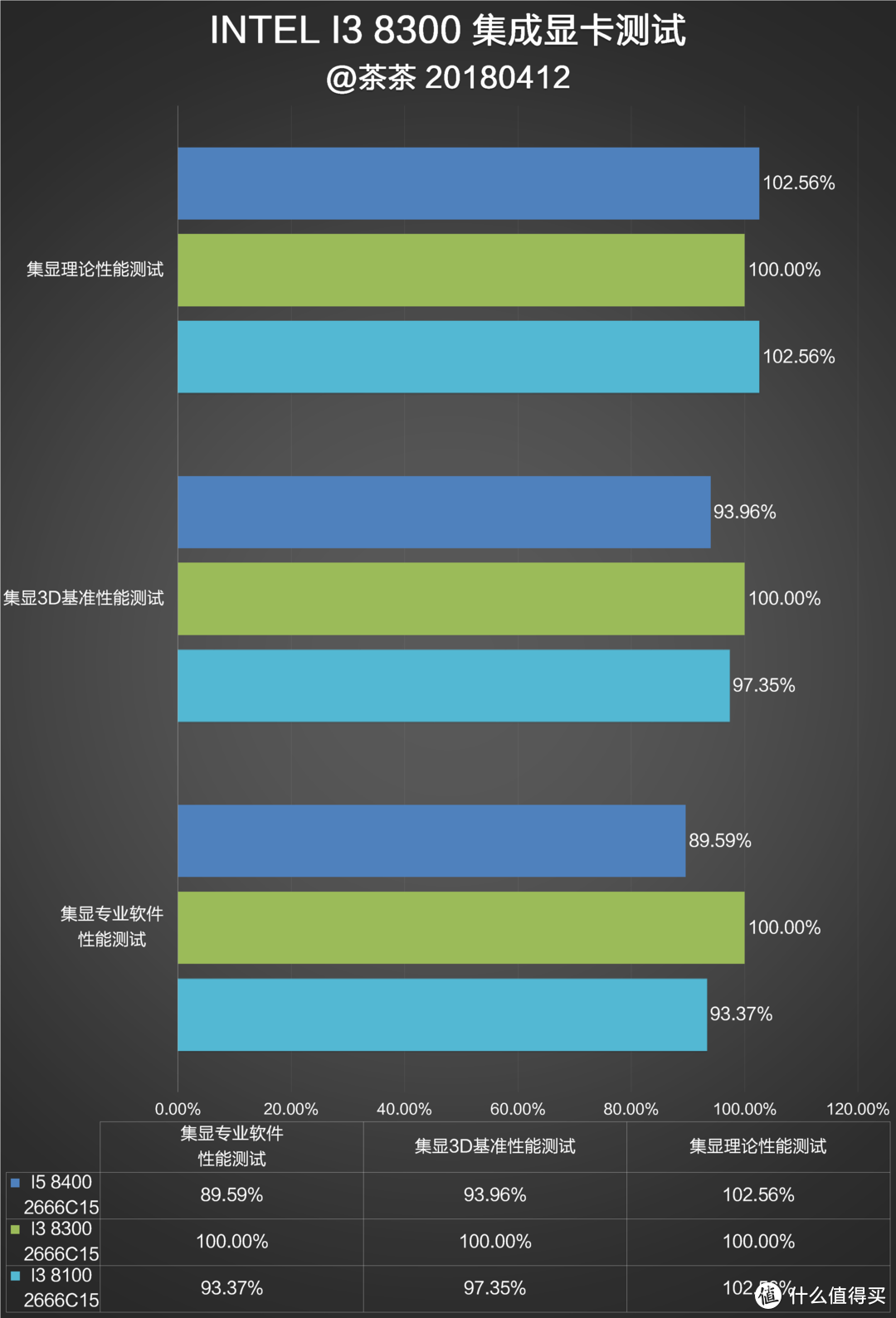 只有牙膏可以吗？INTEL 英特尔 I3 8300 CPU首发测试报告