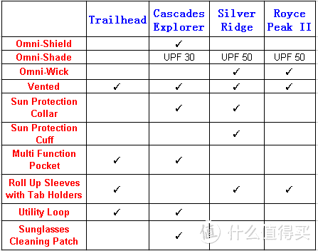 Columbia 哥伦比亚 Silver Ridge 防晒系列衣物