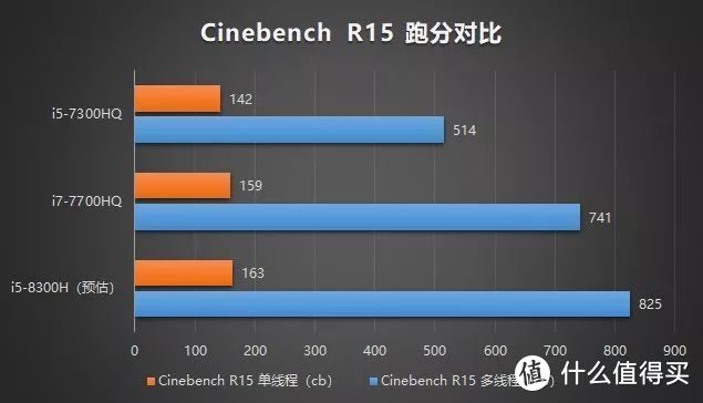 八代Intel 英特尔 移动端CPU全面解禁，游戏本该怎么选？