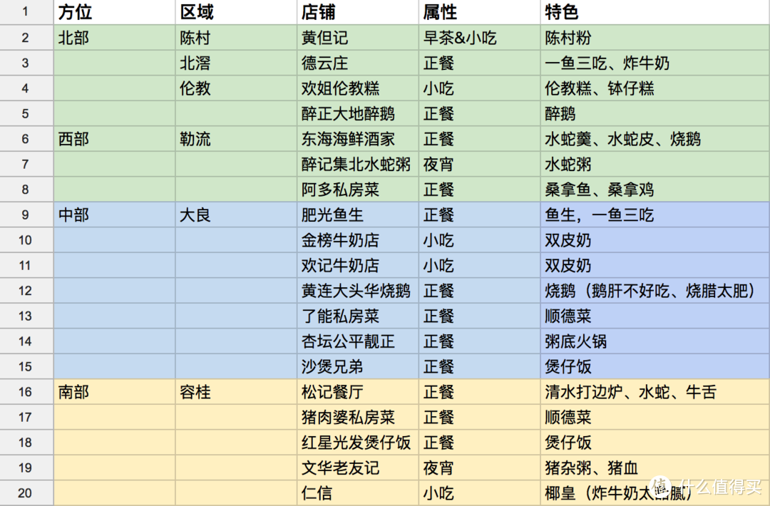 #原创新人#美食攻略—顺德：想吃却还没吃的，还很多