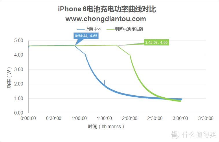 Yoobao 羽博 手机电池 与 APPLE 苹果 原装电池对比测试