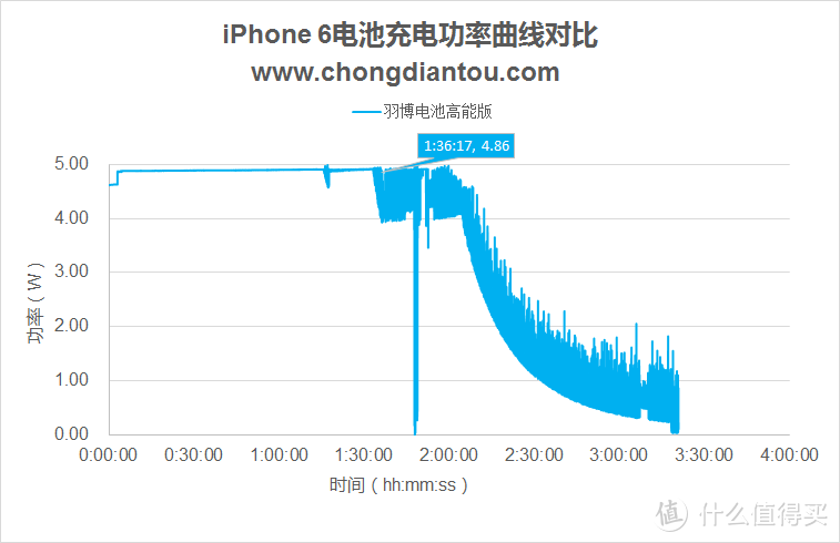 Yoobao 羽博 手机电池 与 APPLE 苹果 原装电池对比测试