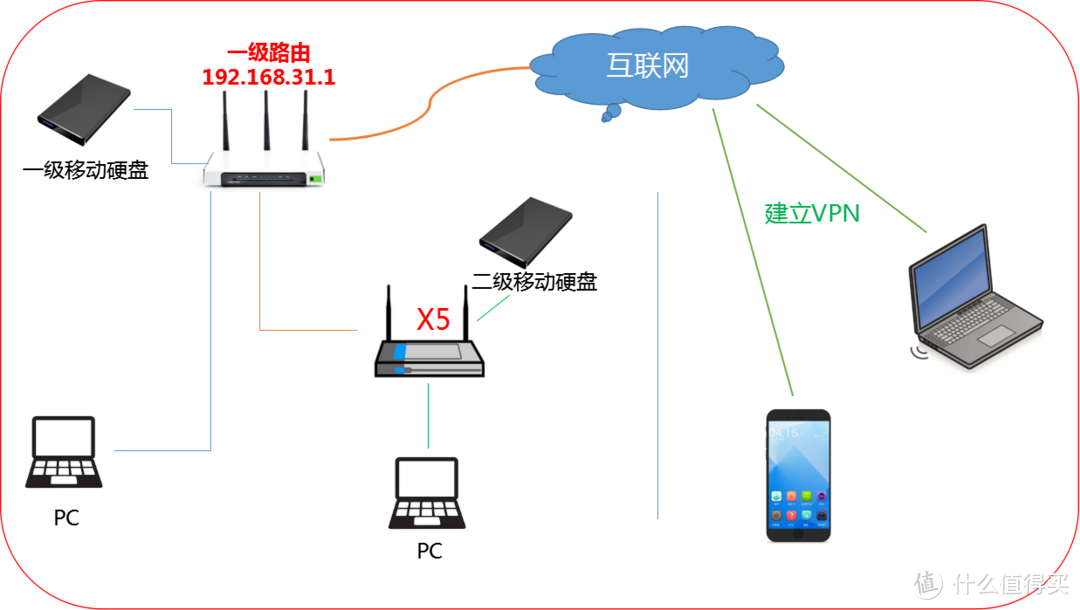 組網很傻瓜用好不容易的蒲公英x5vpn智能組網路由器