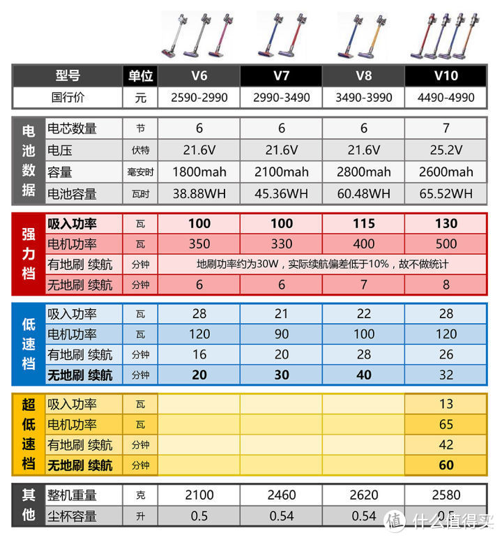 #原创新人#Dyson 戴森 V10吸尘器 非主流评测