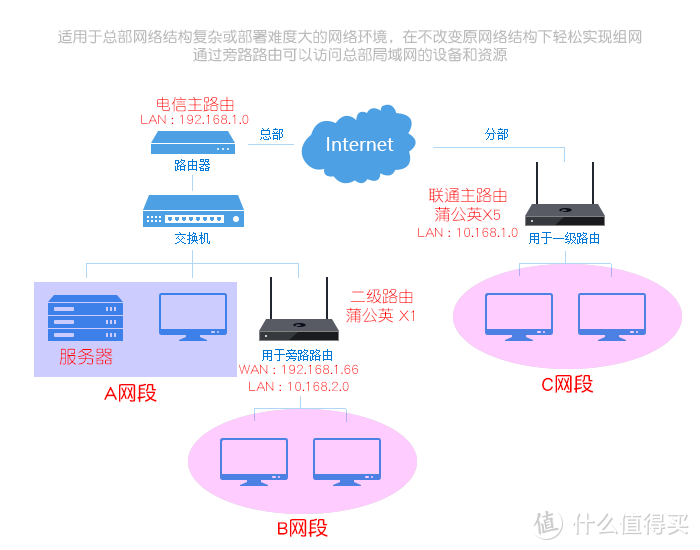 集oray技能于一身，异地组网、穿透、远控皆轻松 – 蒲公英X5深度测玩