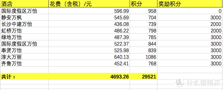 挑战万豪白金没“白挑”，合并后新计划发布！附白金挑战攻略及八家万豪系酒店评测