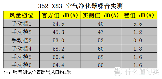 畅呼吸JT02 PK 352 X83：空气净化器核心指标对比评测