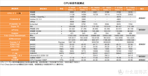 YZEN补完计划?AMD R7 2700X&R5 2600X测