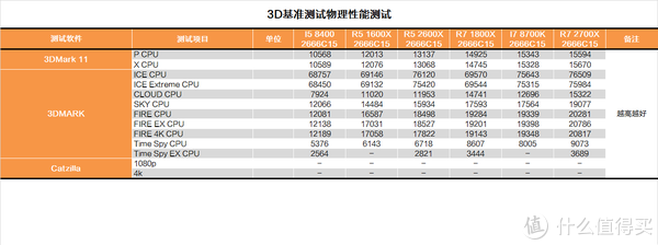 测 篇十七:RYZEN补完计划?AMD R7 2700X&