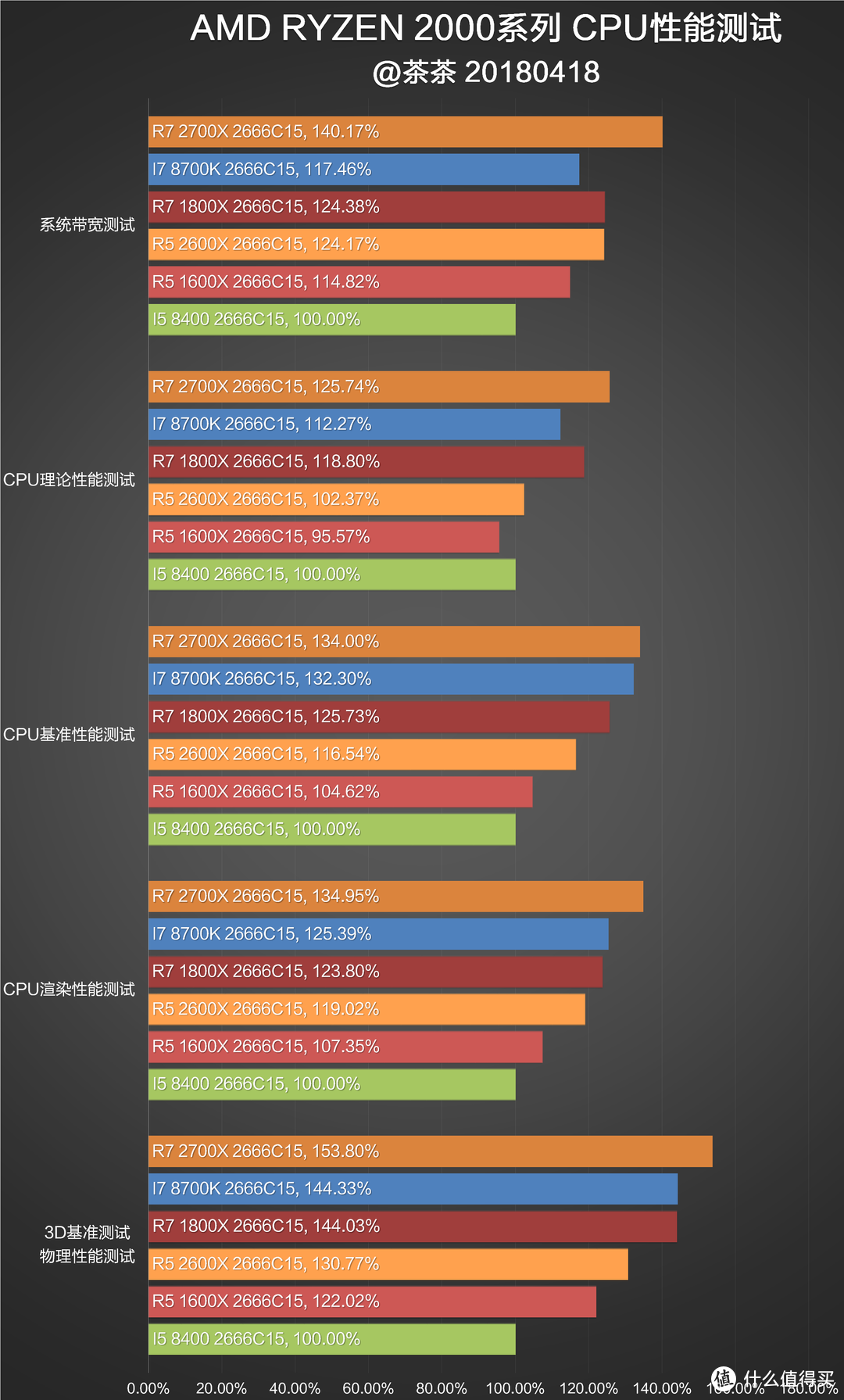 RYZEN补完计划？AMD R7 2700X&R5 2600X测试报告