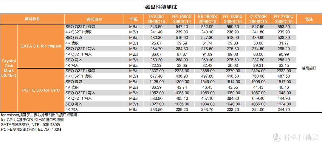 RYZEN补完计划？AMD R7 2700X&R5 2600X测试报告