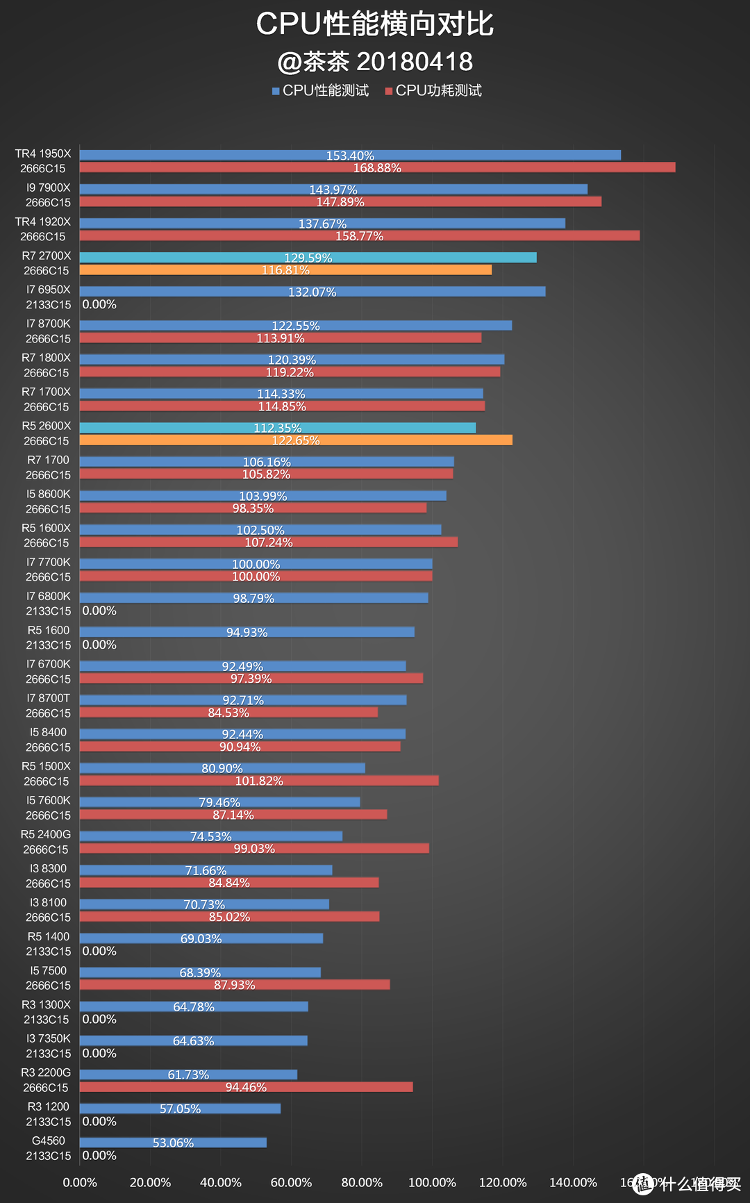 RYZEN补完计划？AMD R7 2700X&R5 2600X测试报告