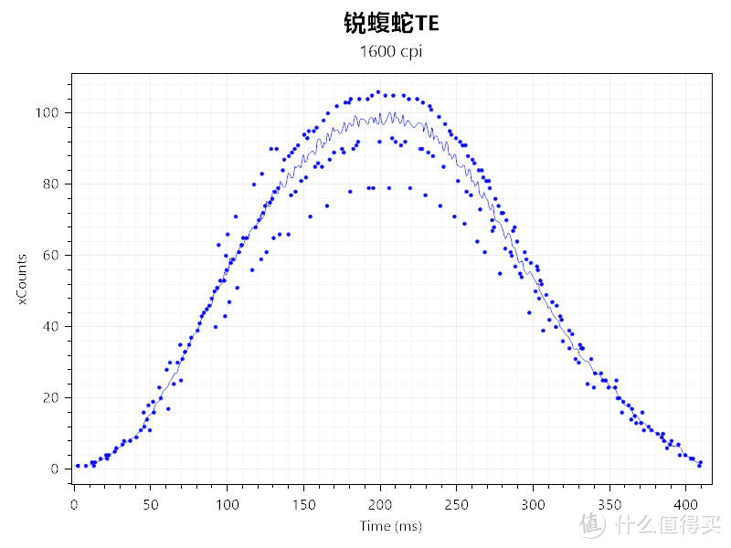 表面蛇粉！Razer 雷蛇 锐蝮蛇TE PMW3389 鼠标硬核测评