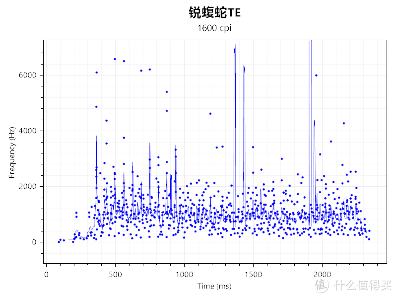 表面蛇粉！Razer 雷蛇 锐蝮蛇TE PMW3389 鼠标硬核测评