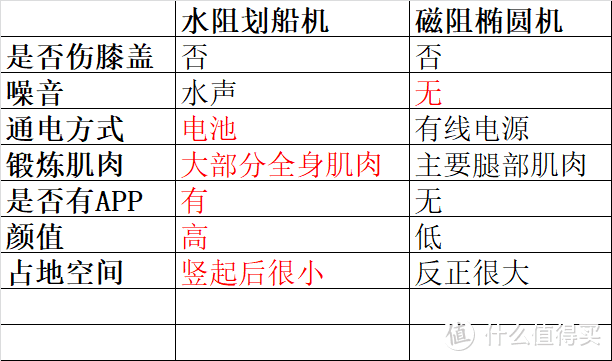 让我们荡起双桨，家居健身器材的进化：Whale Quick 鲸锐 MR7612S二代智能划船机体验