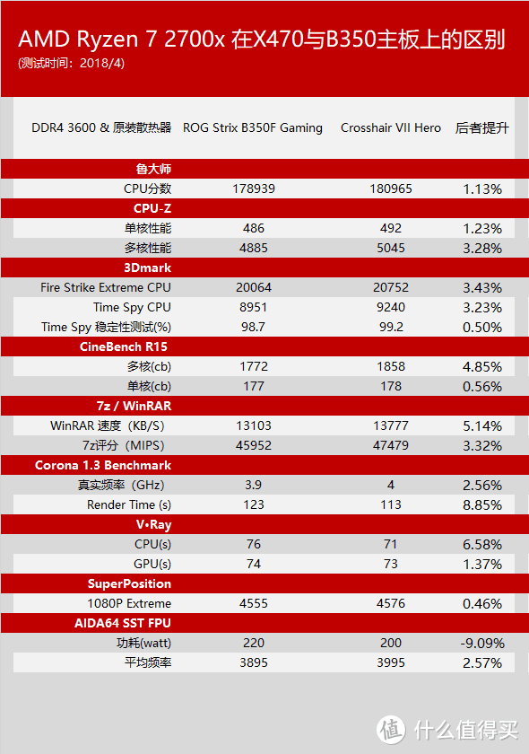 买锐龙送信仰散热—AMD 锐龙 Ryzen 7 2700x CPU + ASUS 华硕 ROG C7H 主板开箱测试