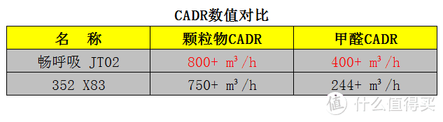 畅呼吸JT02 PK 352 X83：空气净化器核心指标对比评测