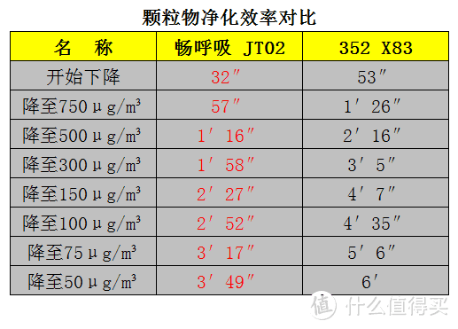 畅呼吸JT02 PK 352 X83：空气净化器核心指标对比评测