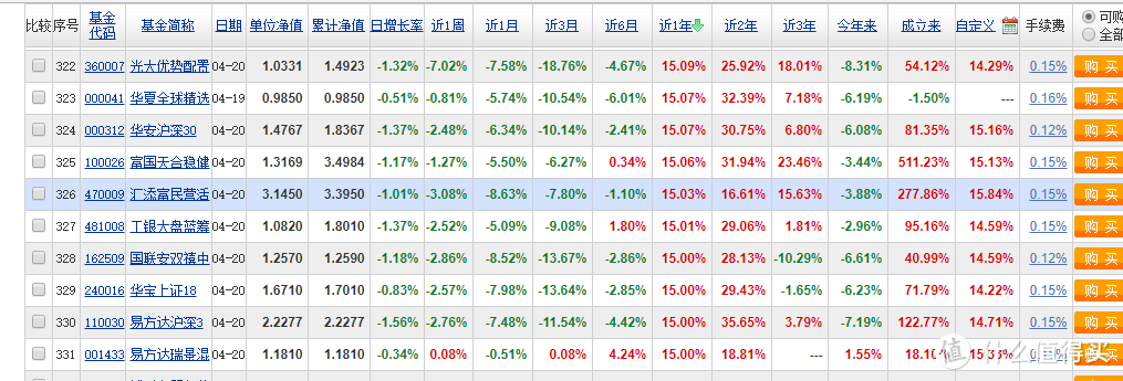 如何选择一只优秀的基金