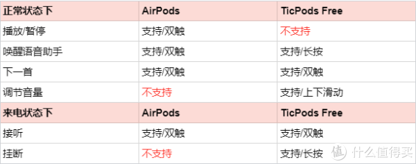 #原创新人#真无线耳机真是好,但AirPods和Tic