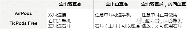 #原创新人#真无线耳机真是好，但AirPods和TicPods该选谁？
