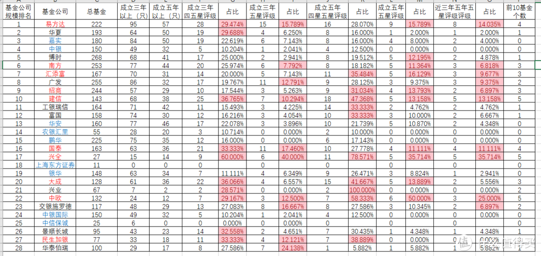 如何选择一只优秀的基金