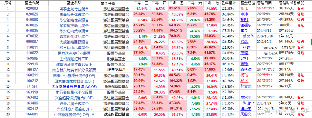 如何选择一只优秀的基金