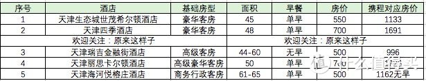 羊毛旅行2：用招行信用卡酒店权益去天津