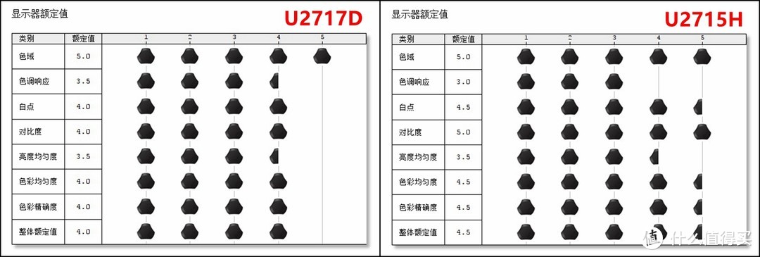 提升？简配？—DELL 戴尔 U2717D 显示器开箱测试