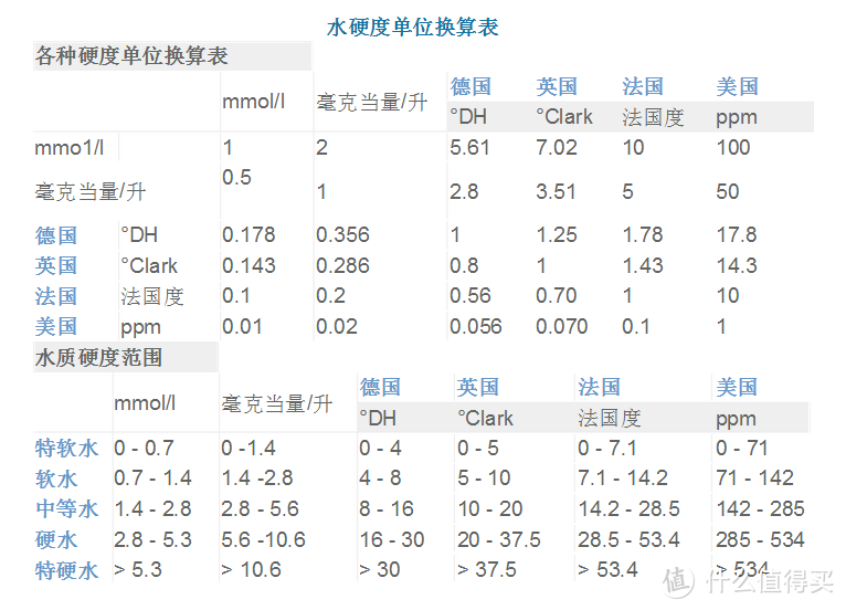 和水垢说再见之DIY家用软水机