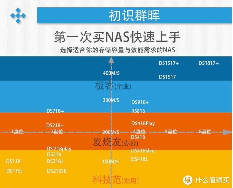 长篇大论，记一次群晖DS 118选购经历